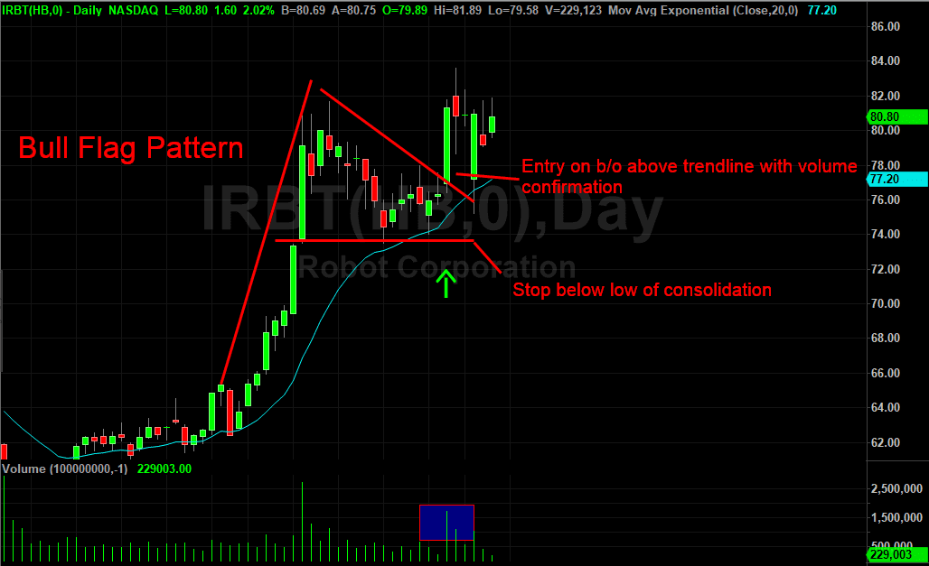 Bull Flag Chart Patterns in Cryptocurrency – 2023 Trading Guide ...